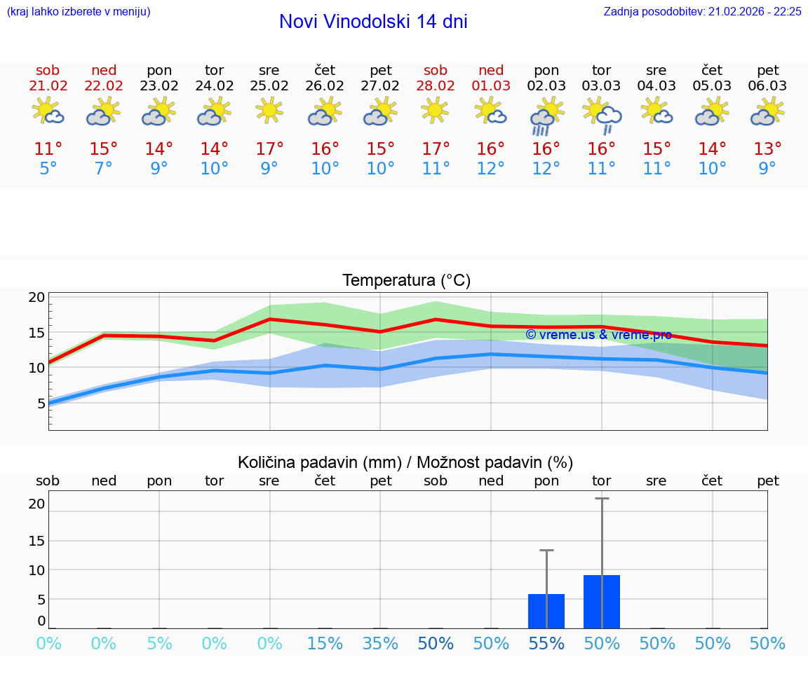 VREME 25 DNI Novi Vinodolski