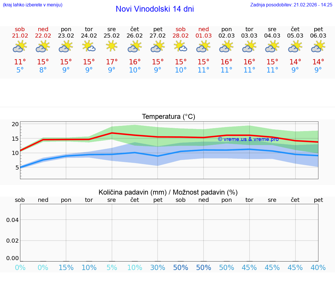 VREME 25 DNI Novi Vinodolski