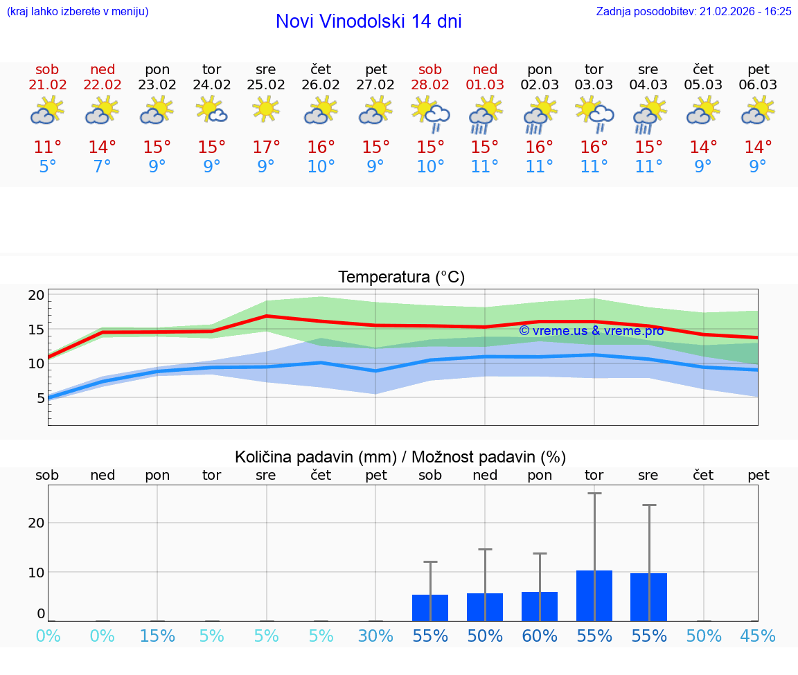 VREME 25 DNI Novi Vinodolski
