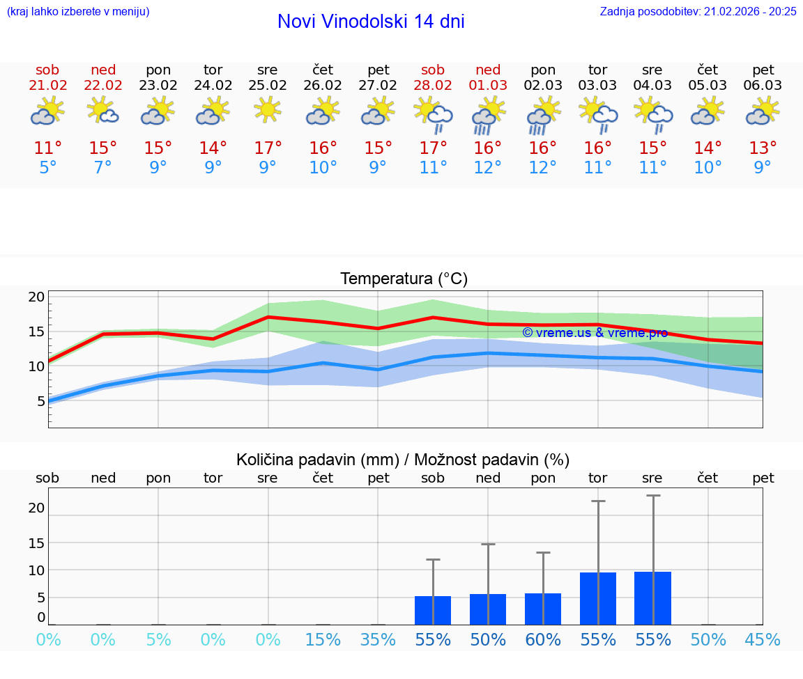 VREME 25 DNI Novi Vinodolski