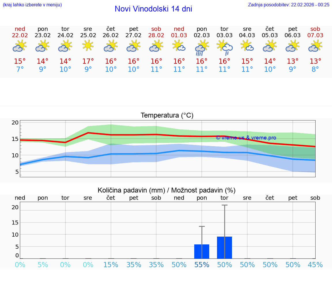 VREME 25 DNI Novi Vinodolski