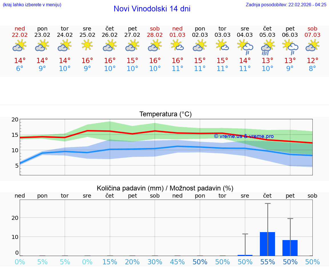 VREME 25 DNI Novi Vinodolski
