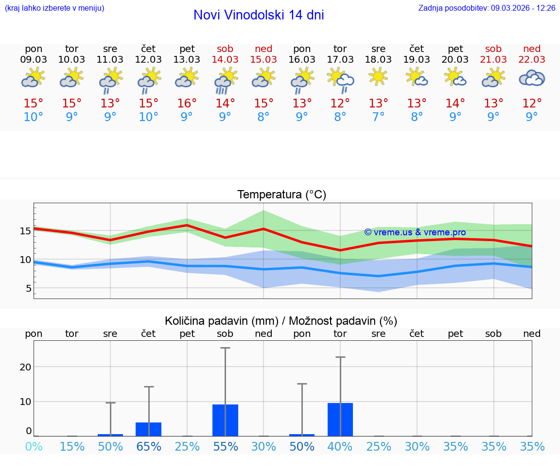 VREME 15 DNI Novi Vinodolski