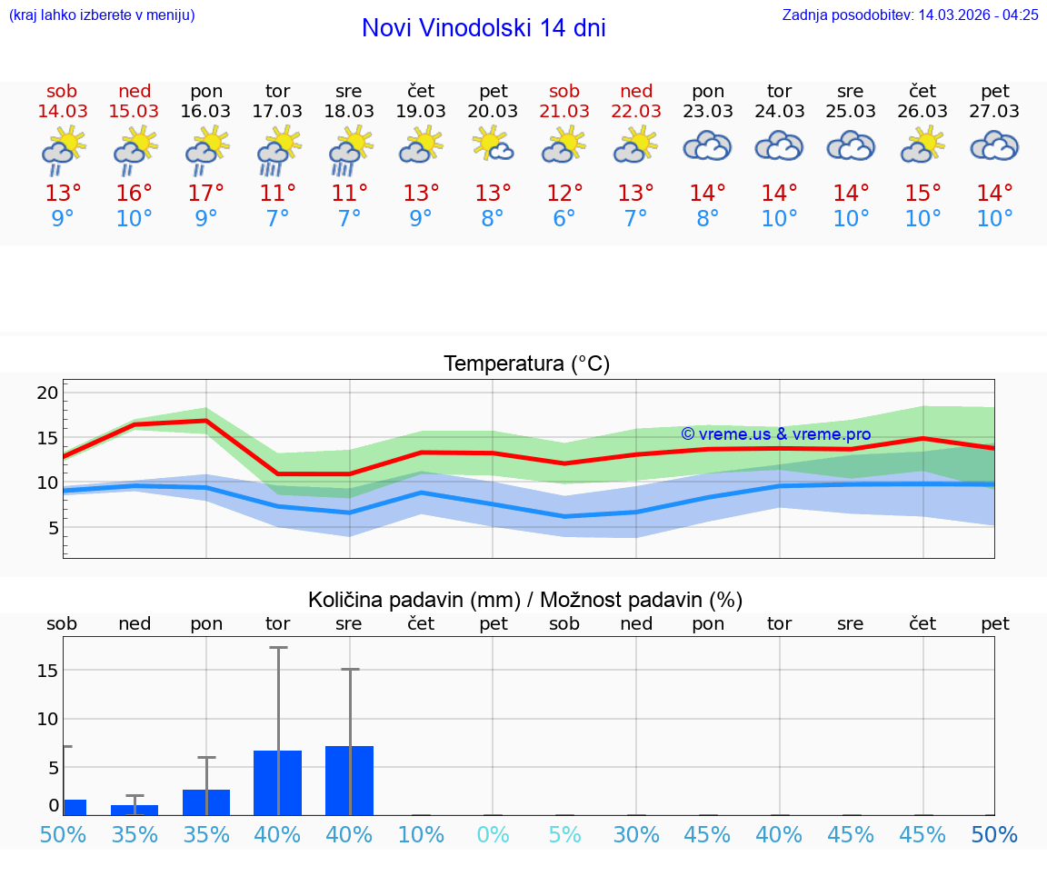 VREME 25 DNI Novi Vinodolski