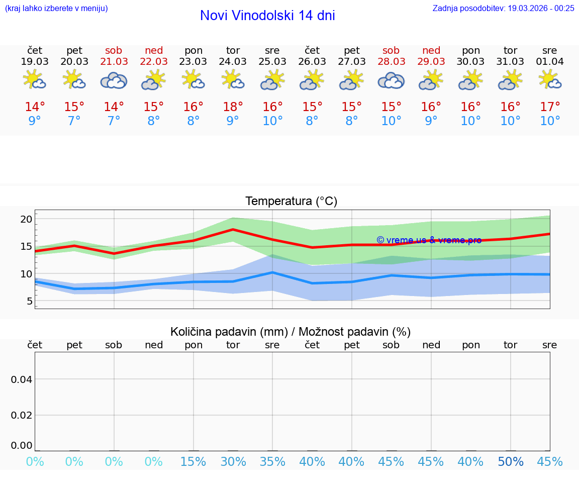 VREME 25 DNI Novi Vinodolski