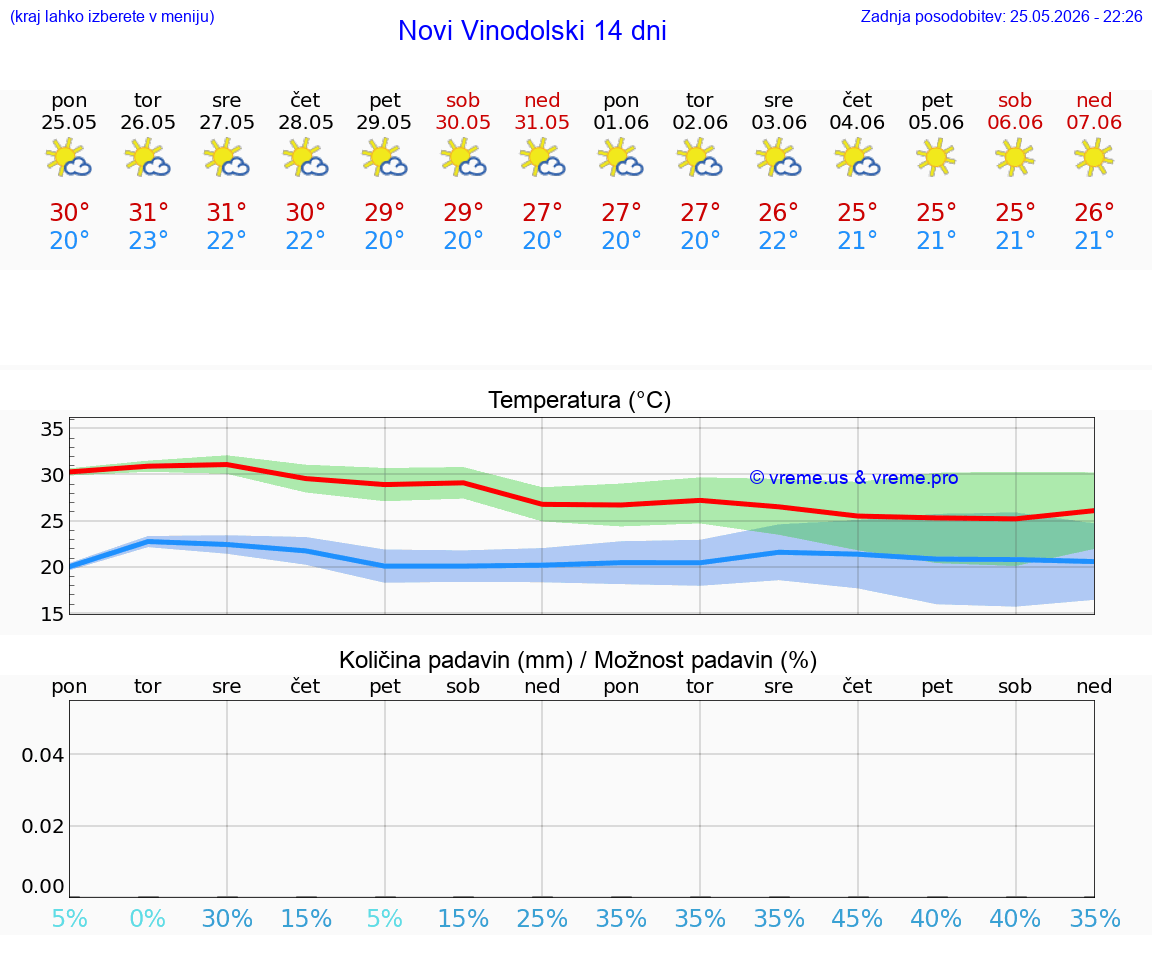 WETTER 25 TAGE Novi Vinodolski