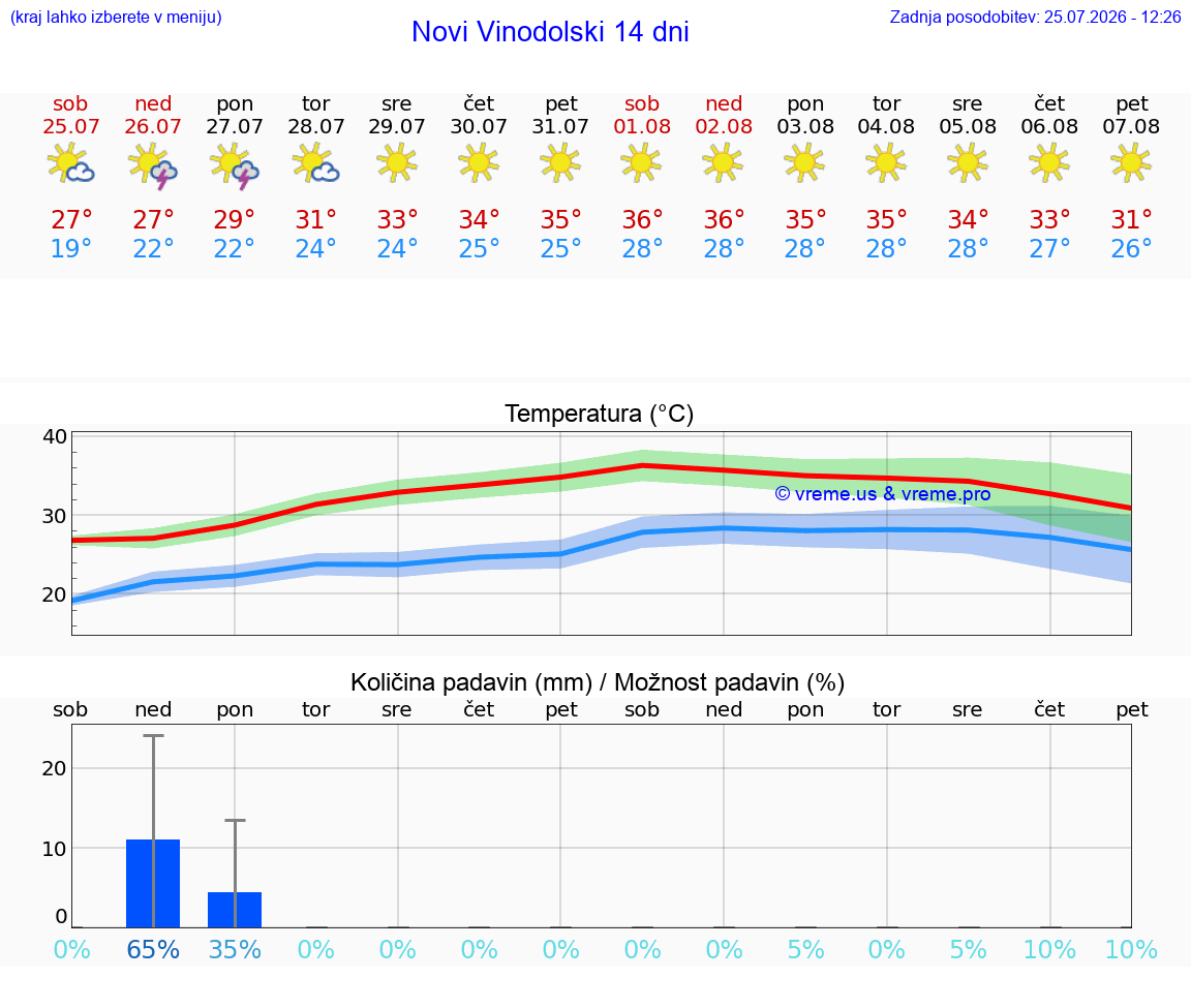 WETTER 25 TAGE Novi Vinodolski