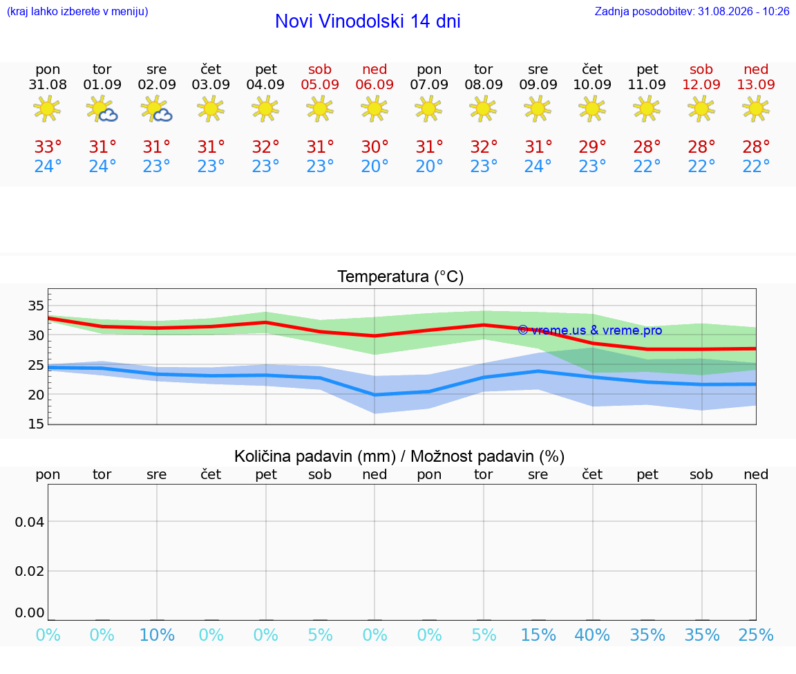 WETTER 15 TAGE Novi Vinodolski
