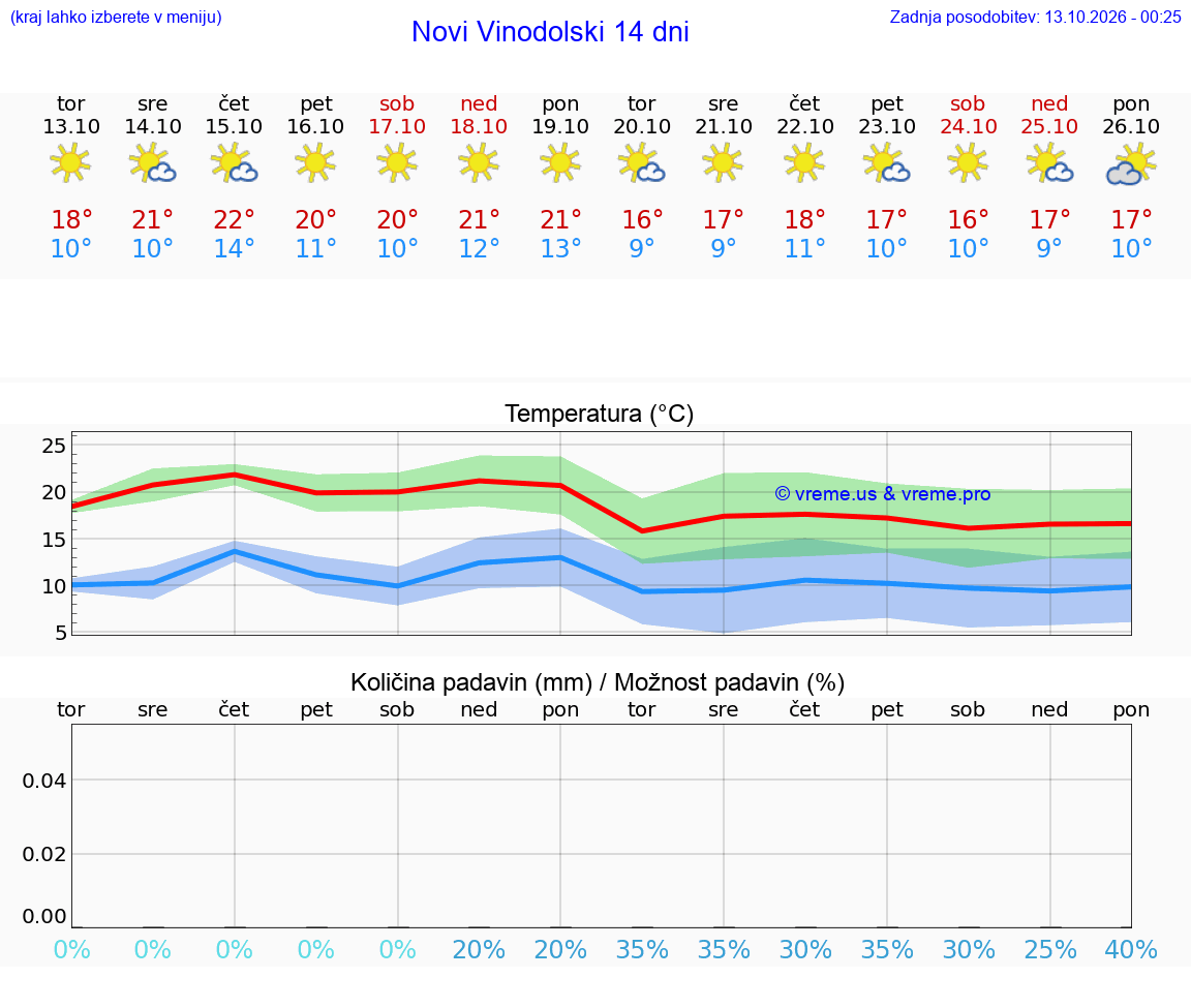 WETTER 15 TAGE Novi Vinodolski
