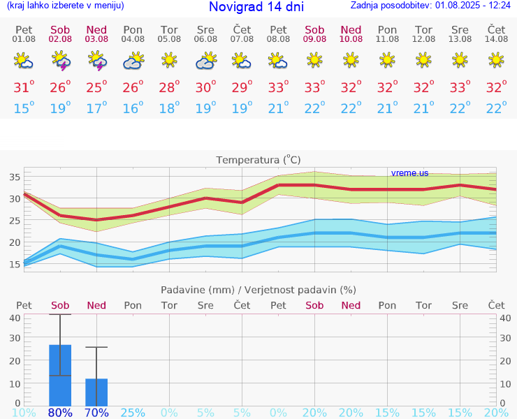 VREME 25 DNI Novigrad