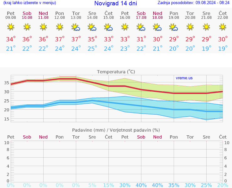 VREME 25 DNI Novigrad