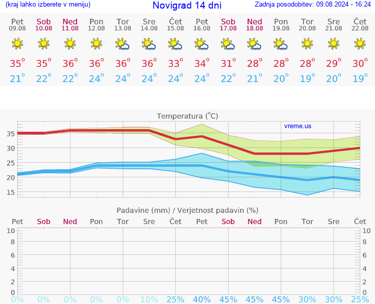 VREME 25 DNI Novigrad