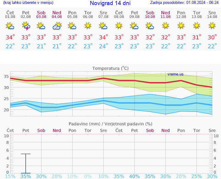 VREME 25 DNI Novigrad