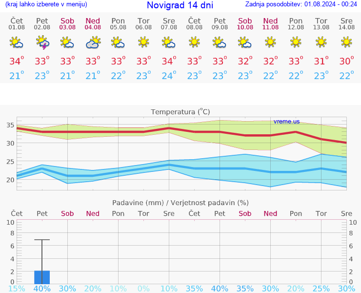 VREME 25 DNI Novigrad