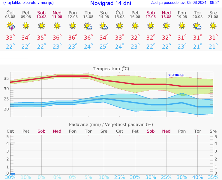 VREME 25 DNI Novigrad