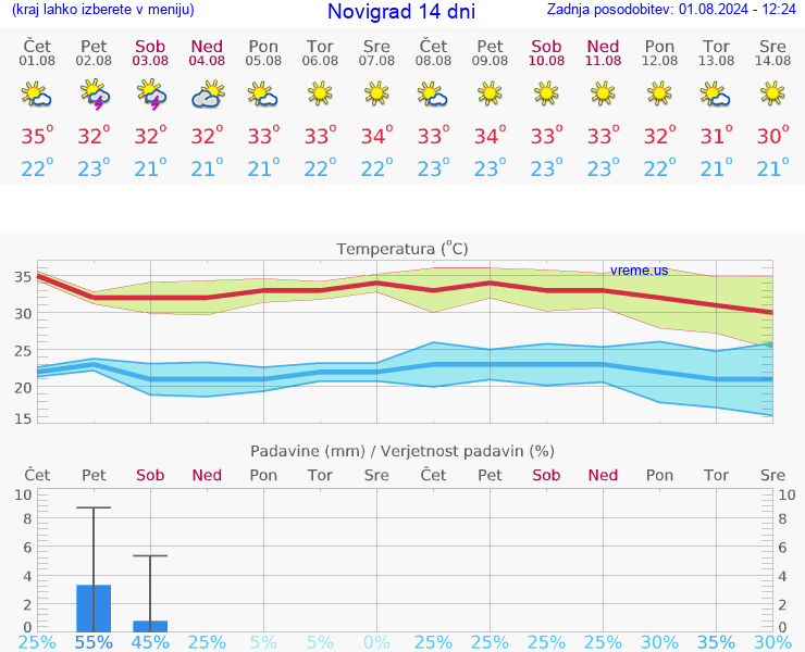 VREME 15 DNI Novigrad