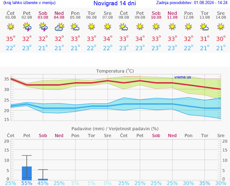 VREME 25 DNI Novigrad