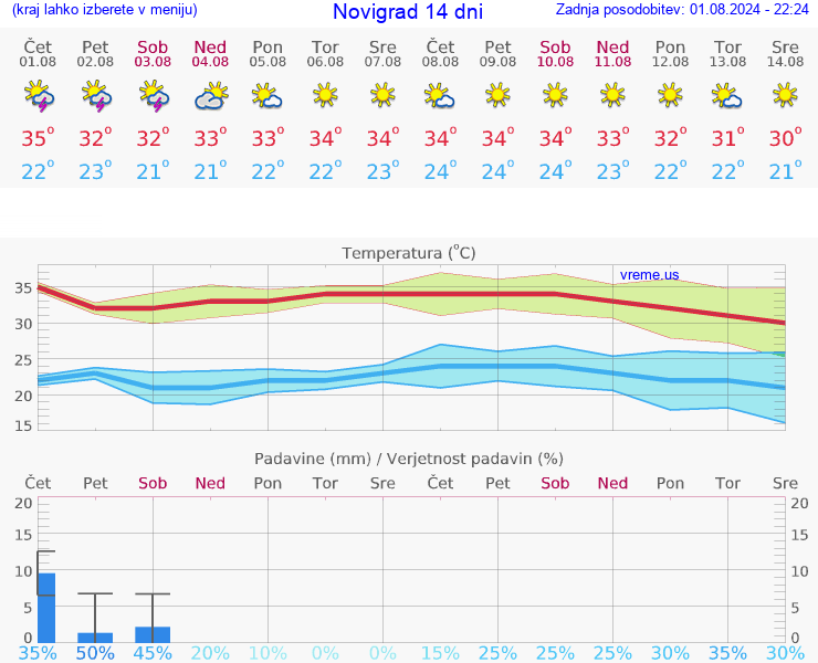 VREME 15 DNI Novigrad