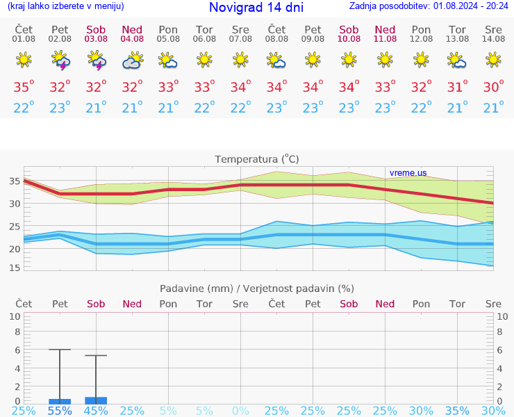 VREME 15 DNI Novigrad