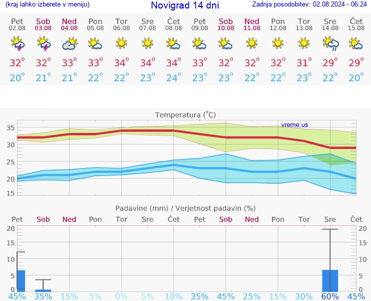 VREME 15 DNI Novigrad