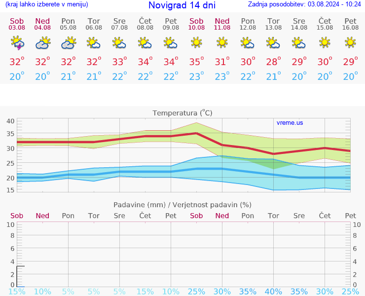 VREME 25 DNI Novigrad