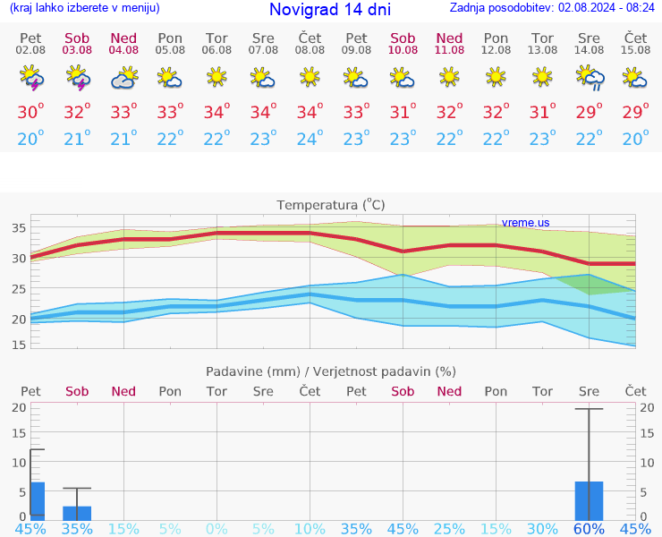 VREME 25 DNI Novigrad