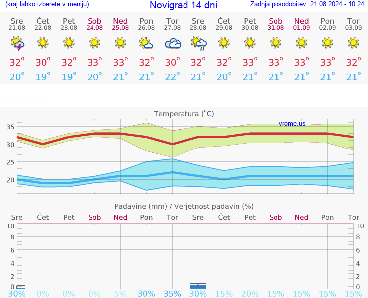 VREME 15 DNI Novigrad