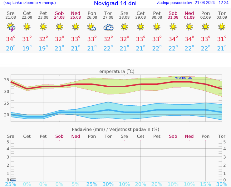 VREME 25 DNI Novigrad