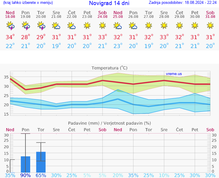 VREME 15 DNI Novigrad