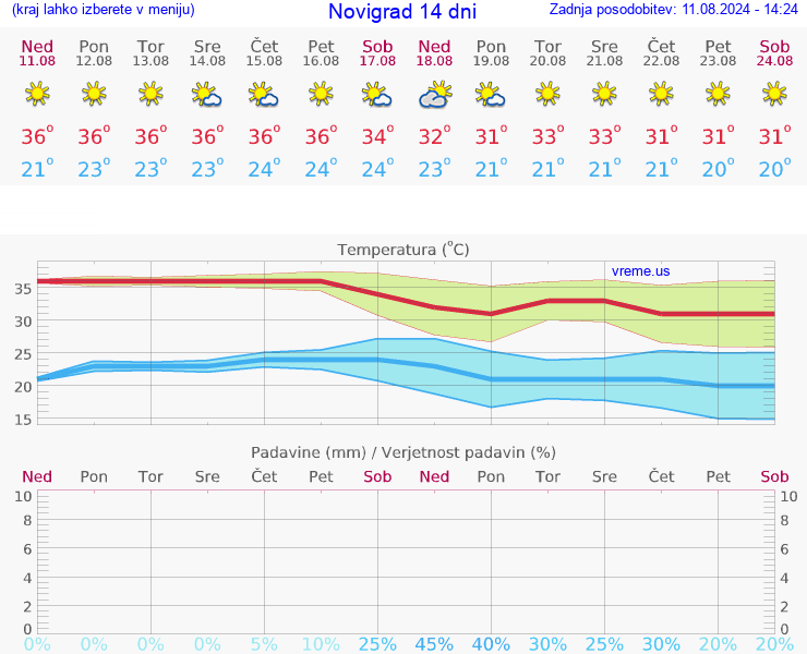 VREME 15 DNI Novigrad