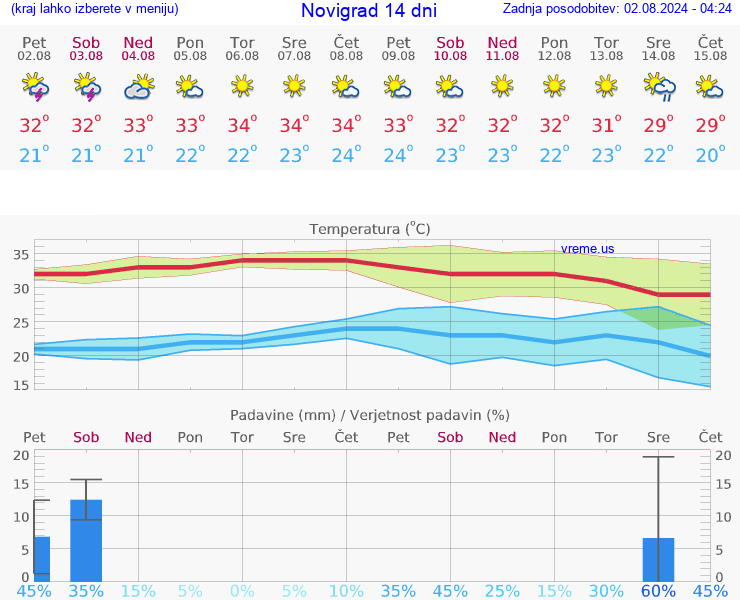 VREME 25 DNI Novigrad