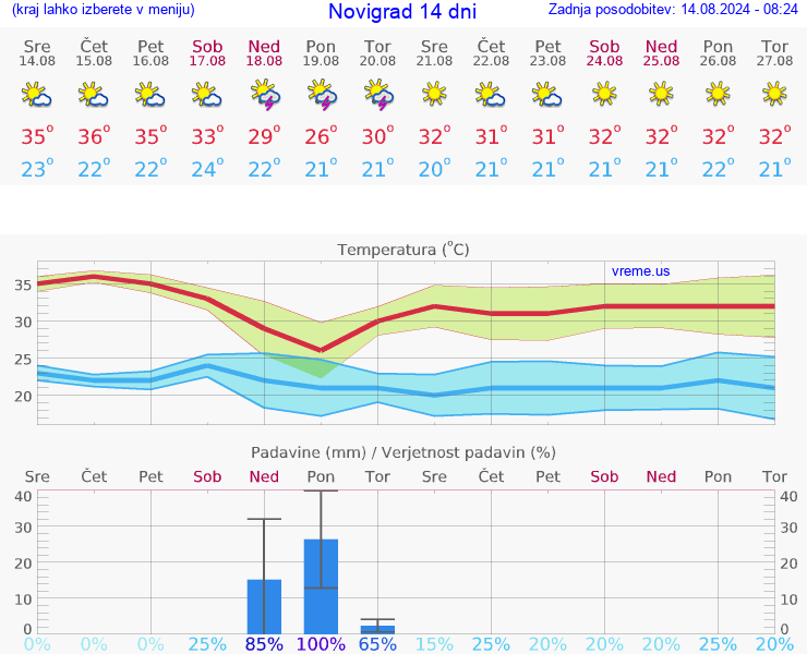 VREME 25 DNI Novigrad