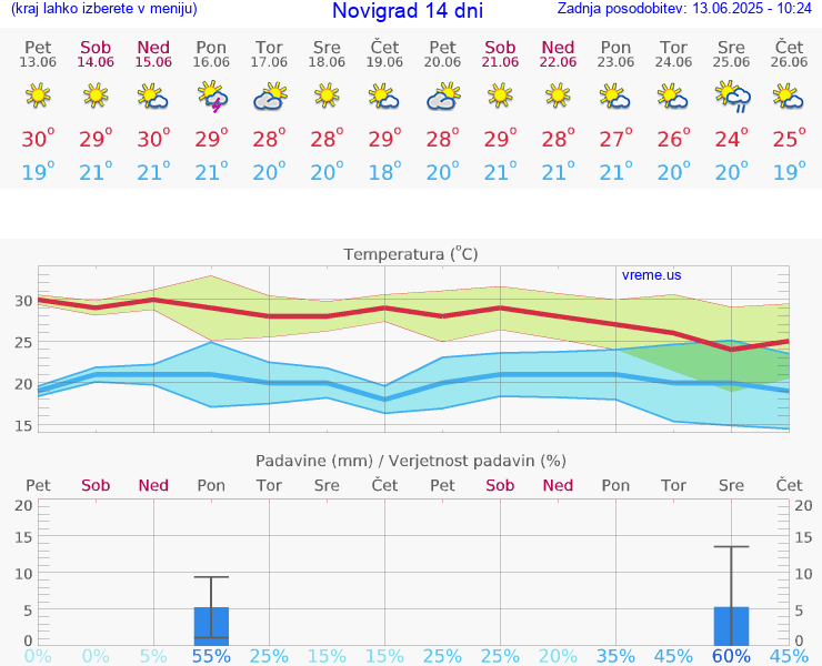 VREME 25 DNI Novigrad