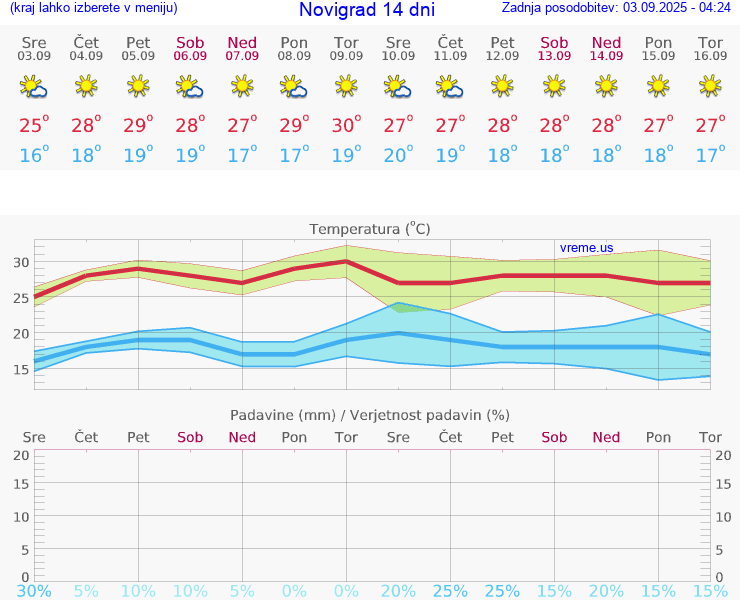 VREME 15 DNI Novigrad