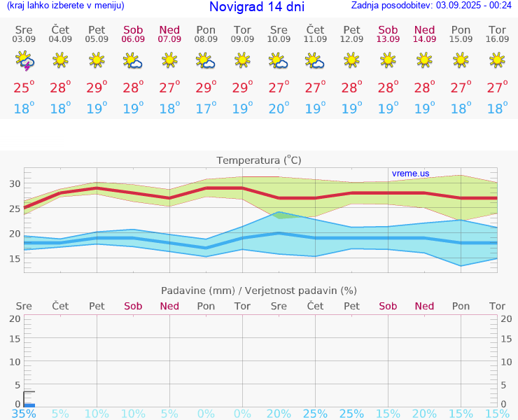 VREME 15 DNI Novigrad
