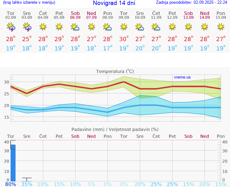 VREME 25 DNI Novigrad