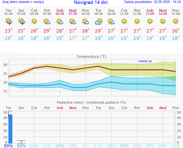 VREME 25 DNI Novigrad