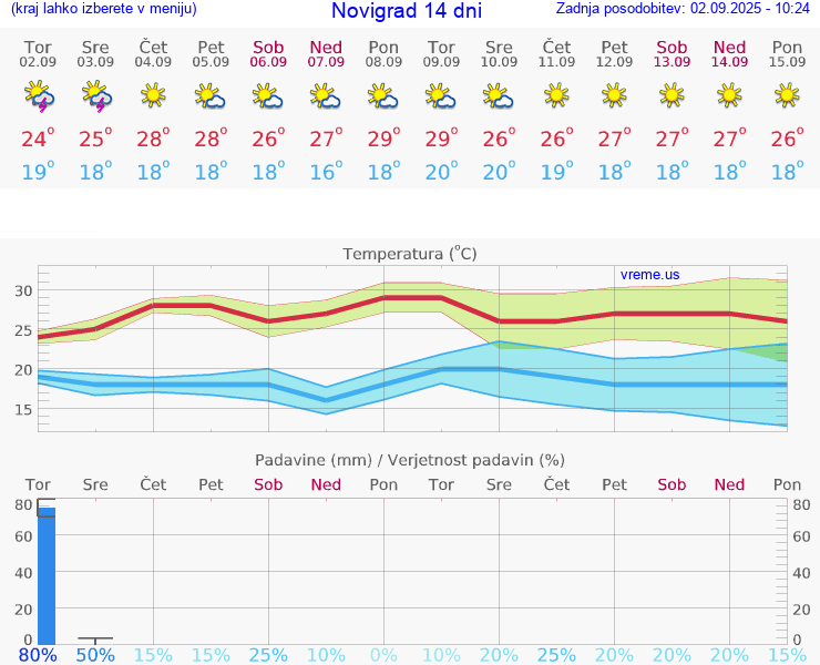 VREME 25 DNI Novigrad