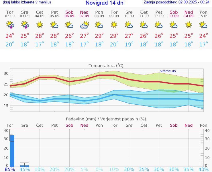 VREME 25 DNI Novigrad