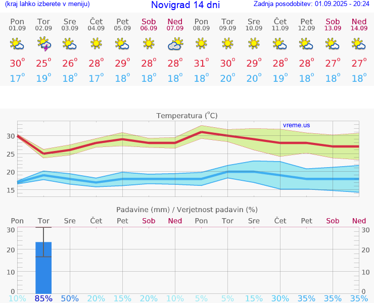 VREME 15 DNI Novigrad