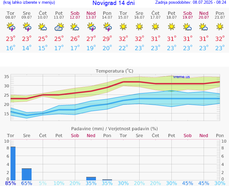 VREME 15 DNI Novigrad
