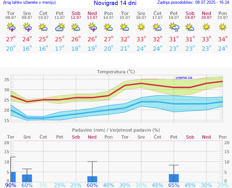 VREME 25 DNI Novigrad