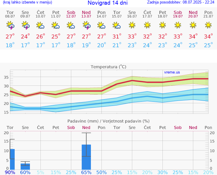 VREME 15 DNI Novigrad