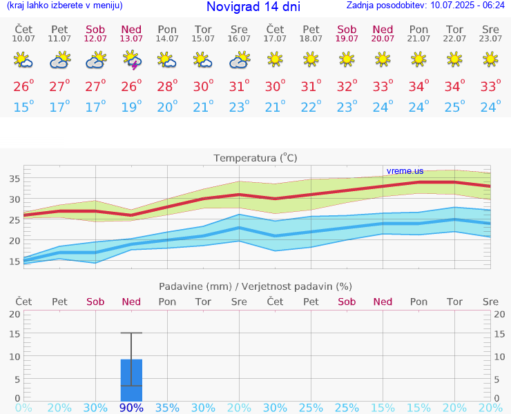 VREME 15 DNI Novigrad