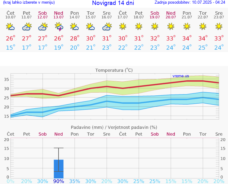 VREME 15 DNI Novigrad