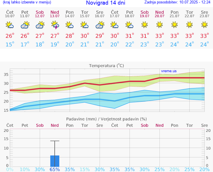 VREME 15 DNI Novigrad