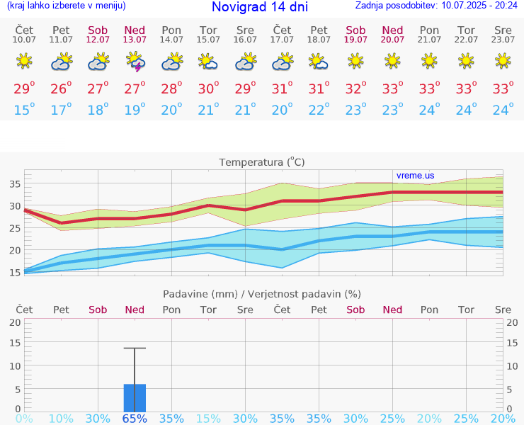 VREME 15 DNI Novigrad