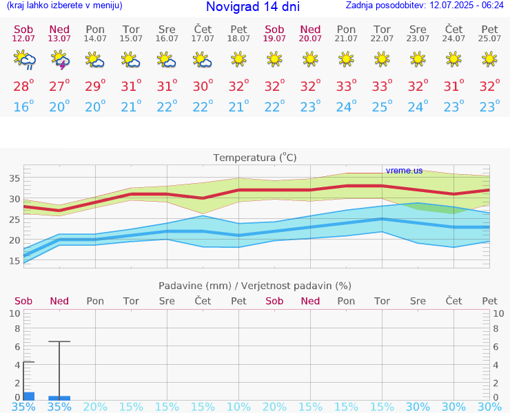 VREME 15 DNI Novigrad