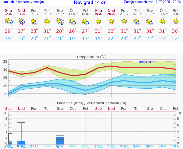 VREME 15 DNI Novigrad