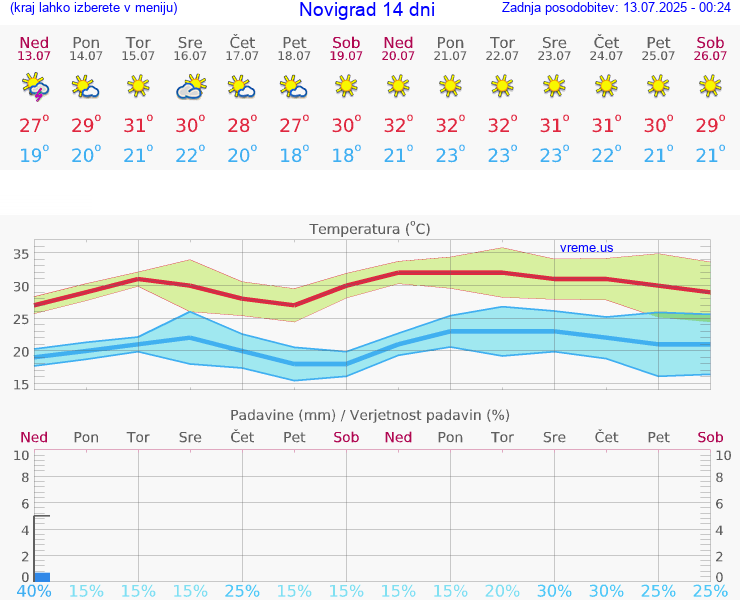 VREME 15 DNI Novigrad